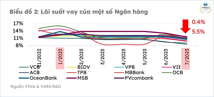 Lãi suất vay của một số ngân hàng (Nguồn: VARS R&D)