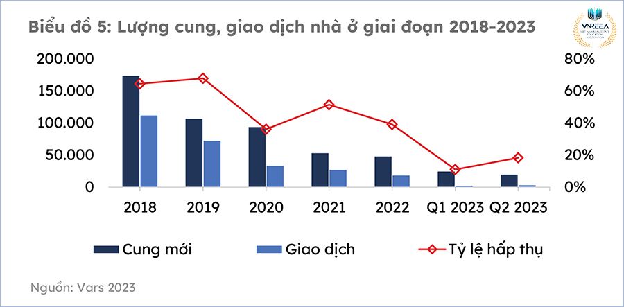 So sánh lượng cung, giao dịch nhà ở giai đoạn 2018 – 2023 (Nguồn: VARS R&D)