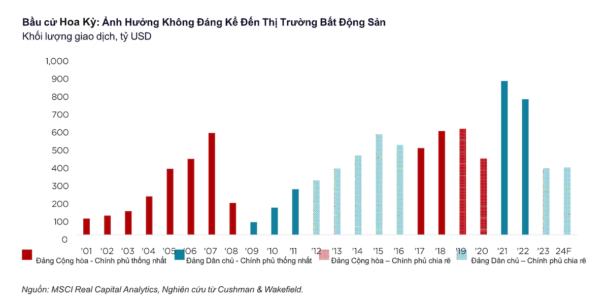 Trump 2.0 tác động ra sao đến thị trường bất động sản Hoa Kỳ và Việt Nam?